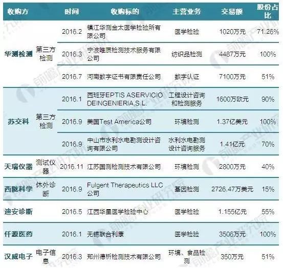 2016年中国第三方检测行业并购事件汇总