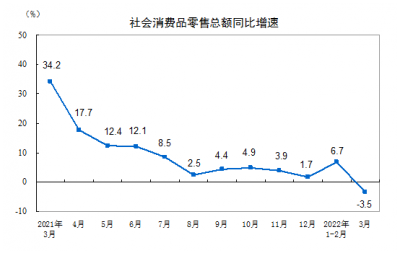 社会消费品零售额同比增长