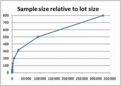sample-size-relative-to-lot-size