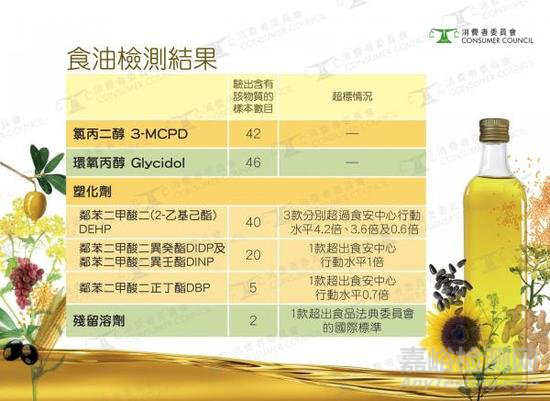 食用油检测结果
