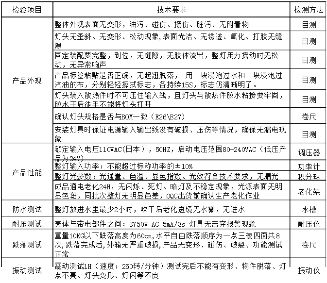 par灯检验标准