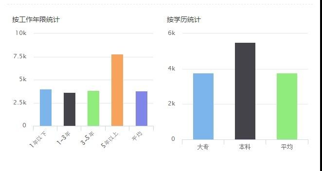 验货员收入分布图