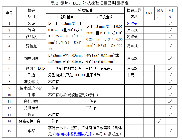 镜片、LCD外观检验项目及判定标准