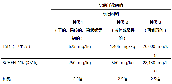 TSD的对比重点