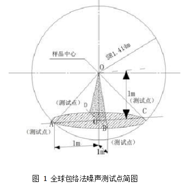 全球包络法噪声测试点简图
