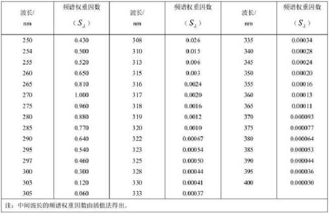 不同波长的频谱权重因数