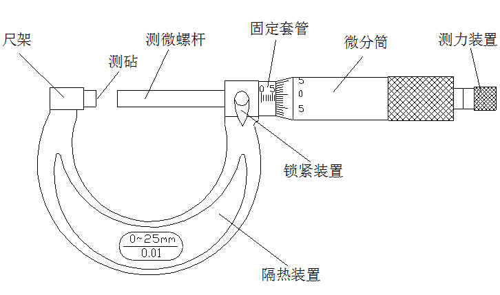 分厘卡结构