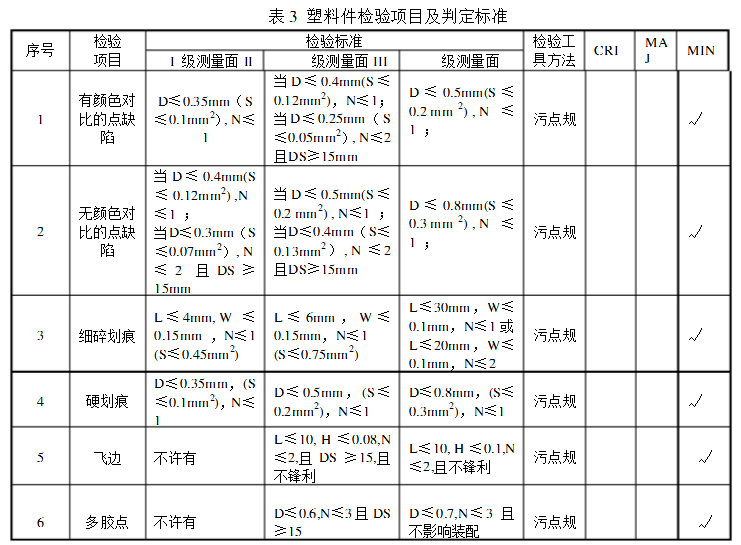 塑料件检验项目及判定标准