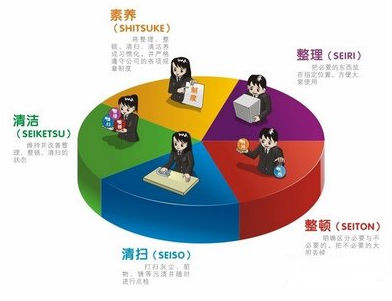工厂审核5S要求