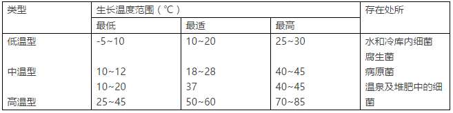 温度