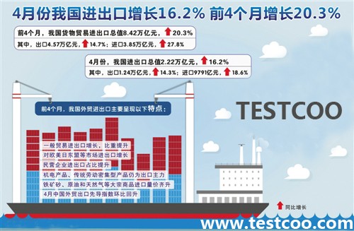 4月份进出口