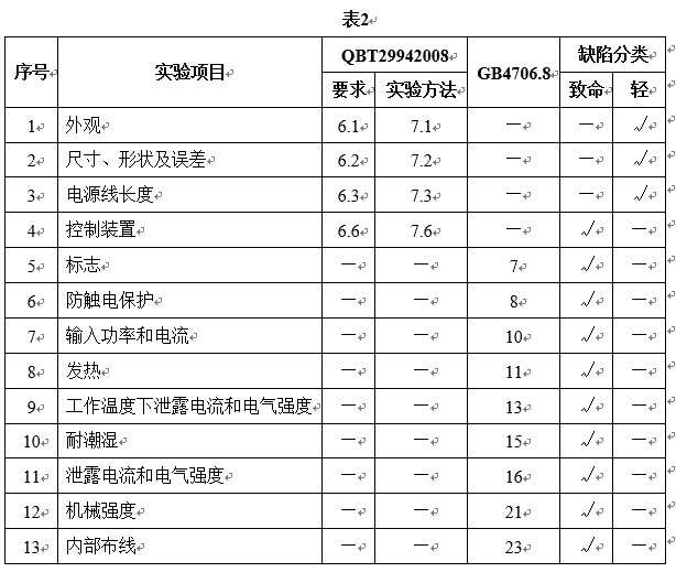 出厂抽样检验项目