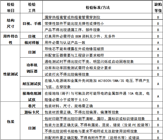 壁灯检验标准