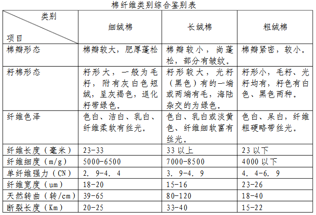表1