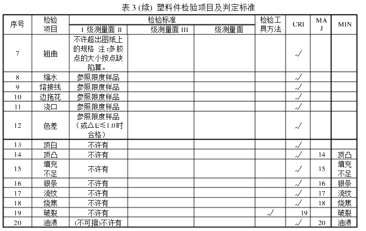 塑料件检验项目及判定标准