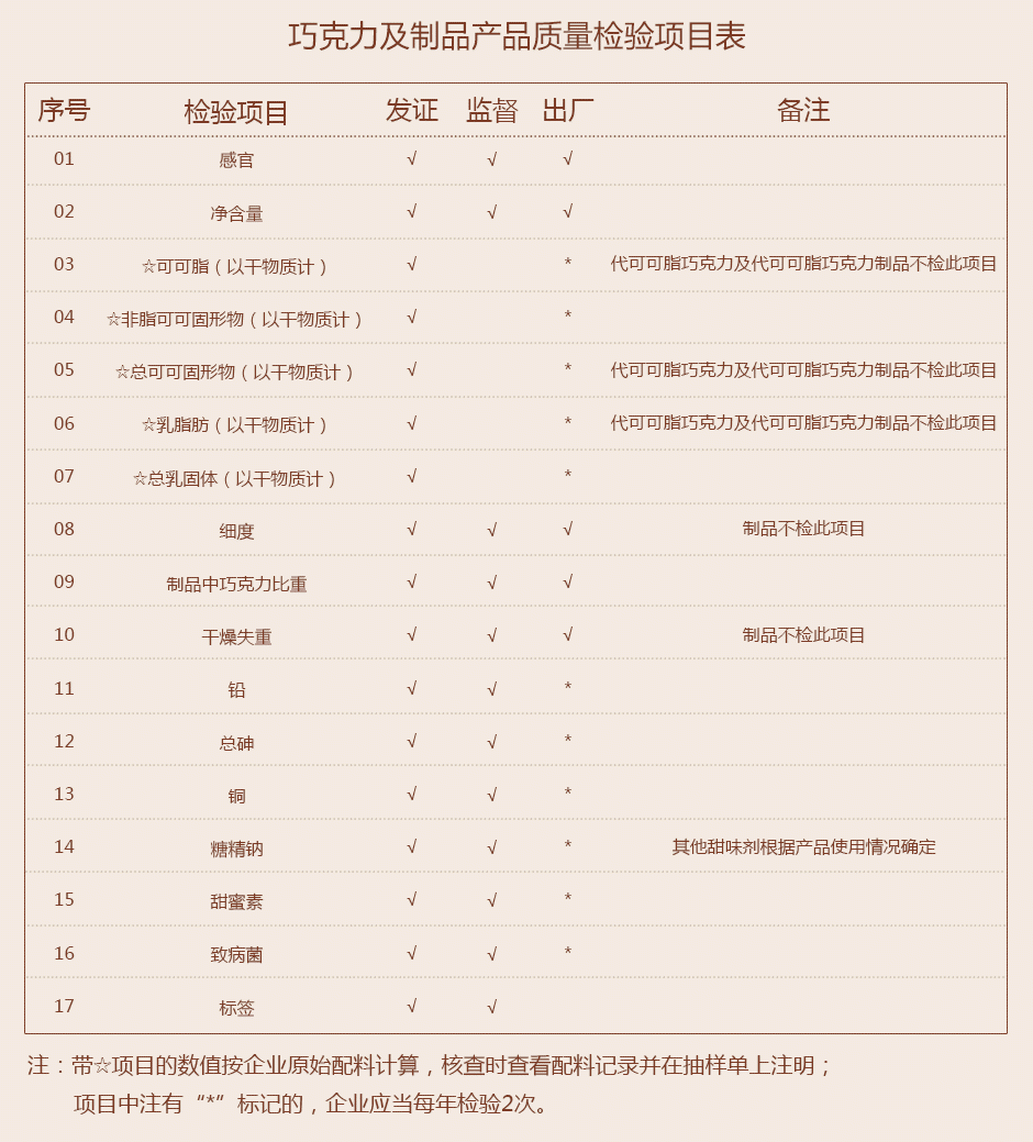 巧克力检测标准