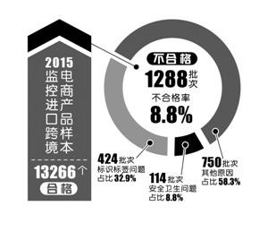跨境产品