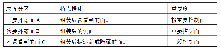 表面区分