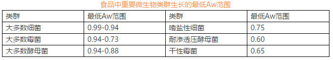 最低Aw