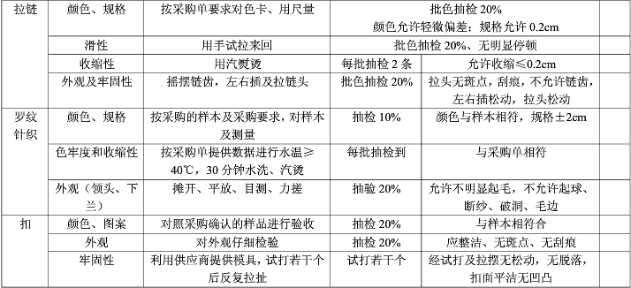 辅料检验项目、检测方法、抽样说明及合格范围判定