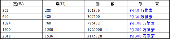 数码相机像素计算方法